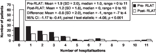 Figure 2. Distribution of psychiatric-related hospitalisations pre- and post-RLAT initiation (n=106).