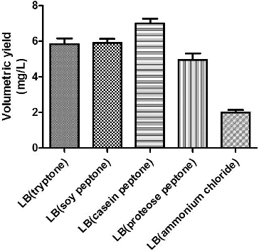 Figure 3. The effect of different nitrogen sources on the volumetric yield of plasmid pSVK-HBVA.