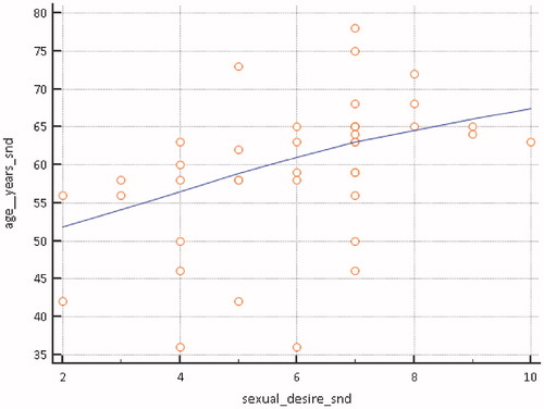 Figure 3. Correlation between age and erectile function in the sinus node dysfunction group.