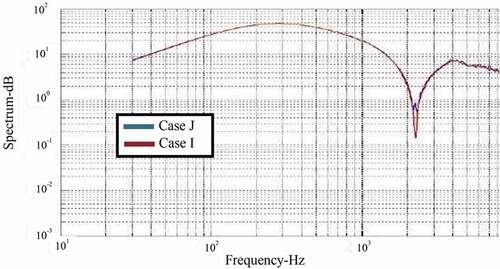 Figure 11. Comparison of engine pressure spectrum cases I (main injection timing was retarded by 3º crank angle degrees) and J (main injection timing was advanced by 3º crank angle degrees)