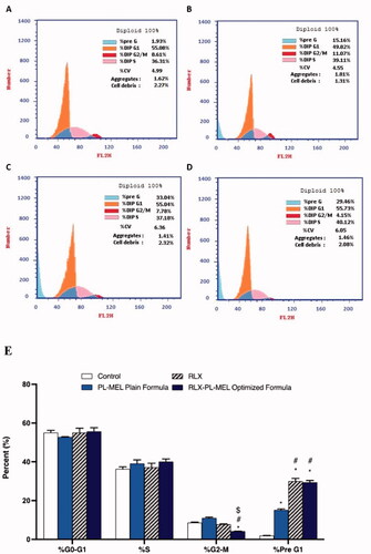 Figure 8. Cell cycle analysis of PANC1 cells using flow cytometry assay. PANC1 cells were treated with RLX-PL-MEL or RLX for 48 h. (A) control, (B) PL-MEL plain formula, (C) RLX, and (D) RLX-PL-MEL optimized formula. (E) Graphical presentation of each phase. Data are presented as percentage of mean ± SD of three independent experiments, *,#,$p<.0001. *Significant from control, #significant from PL-MEL plain formula, and $significant from RLX treated.