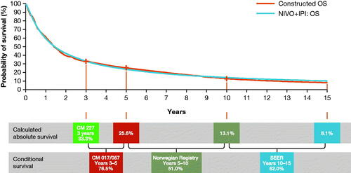 Figure 1. Constructed conditional survival curve for OS in the NIVO + IPI arm. Abbreviations. CM, CheckMate; IPI, ipilimumab; NIVO, nivolumab; OS, overall survival; PFS, progression-free survival; SEER, Surveillance, Epidemiology and End Results.