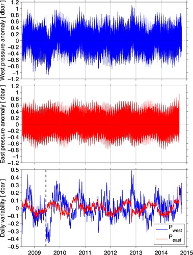 Figure 2. Top: Raw 5-min pressure anomalies from western location. Middle: Raw 5-min pressure anomalies from eastern location. Bottom: Daily average pressure anomalies after a simple 3-day low-pass filtering; note smaller y-axis scale in bottom panel. Vertical black dashed line indicates problematic turn-around discussed in text.