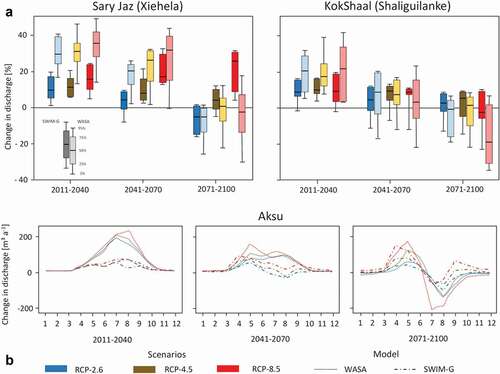 Figure 2. Projected future changes in annual mean discharge of Sary-Jaz and Kokshaal catchments simulated by SWIM-G and WASA relative to the baseline period 1971–2000 for three different RPC scenarios (A); Projected seasonality changes in runoff for Aksu River (B), data source: Wortmann et al. (Citation2021)