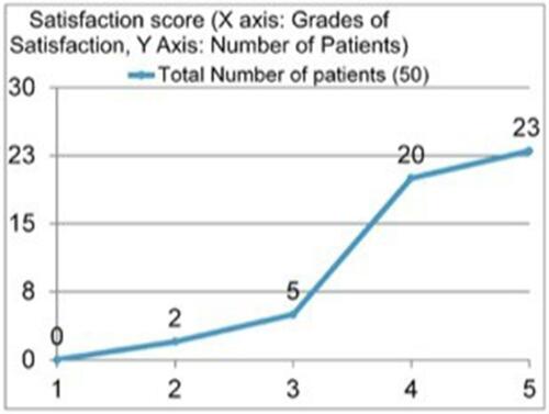 Figure 4 Satisfaction scores of the patients.