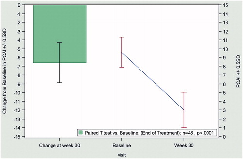 Figure 2. Change from baseline to end of treatment (Week 30) in the pCAI score in patients with ulcerative colitis (n = 46), according to the LOCF method. Abbreviations. pCAI, partial version Clinical Activity Index; LOCF, last observation carried forward; SD, standard deviation.