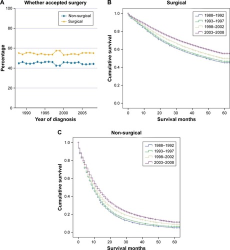 Figure 3 Trend of surgery rate (A) and Kaplan–Meier survival analysis for surgical (B) and non-surgical (C) groups. Cochran–Armitage trend test was used to evaluate trend (A); all P-values <0.001.