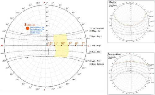 Figure 6. Annual route of the Sun in Quito (Lat.: 0°15´) in polar coordinates (Az, h). Yellow highlighted area shows the annual locus of the sun’s position between 09:00 and 11:00 AM. In Si (335°, 45°) the ideal location of the Sun proposed in the literature for a correct visualization of the relief. In small, the difference in the situation of the sun in a city of the northern hemisphere and another of the southern hemisphere. Source: Own elaboration based on SunEarthTools (Citation2022) .