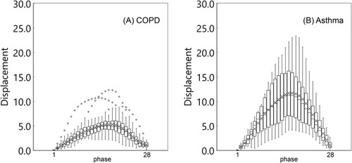 Figure 4 A series of box-plots showing displacement of the ventral point of the left lung. (A) A box-plot of COPD. (B) A box-plot of asthma. It also demonstrates greater alteration for displacement in asthma patients, compared with COPD patients.