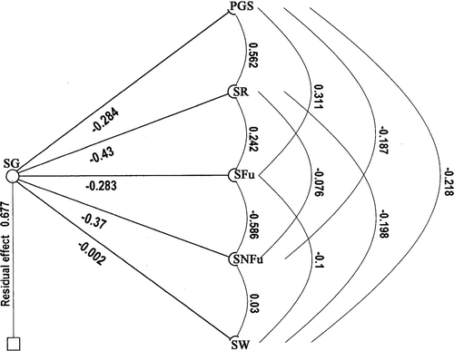 Fig. 1. Phenotypic path coefficient diagrams for seed germination (SG) showing the inter-relationships among five characters (PGS = panicle grain mould score, SR = seed rot, SFu = Seedborne Fusarium, SNFu = Seedborne non-Fusarium, and SW = seed weight) of 40 sorghum lines (the numbers on the lines indicate path coefficients).