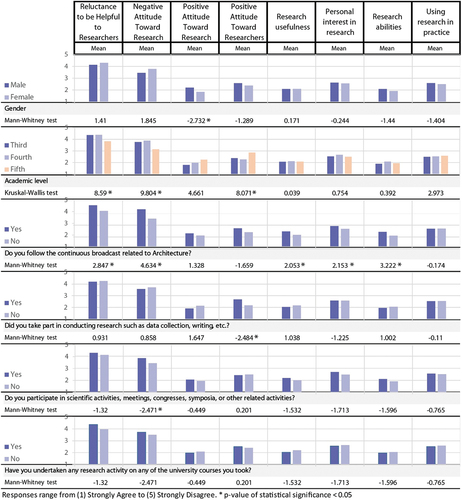 Figure 3. Differences in students’ attitudes toward research.
