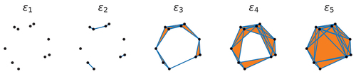 Figure 2. Simplicial complexes constructed from a point cloud using different cutoff distances , where blue lines and orange shaded areas denote edges and faces, respectively. For small cutoff distances all points are disconnected, forming a trivial simplicial complex with no edges (). As the cutoff is increased nearby vertices start to become connected by edges (). Increasing the cutoff further, triplets of points become connected, forming faces. In and the simplicial complex has a single connected component hosting a non-trivial cycle. For sufficiently large cutoff distances the cycle is destroyed by the addition of faces covering the entire interior of the point cloud ().