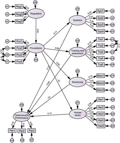 Figure 3. SEM results with standardised estimates.