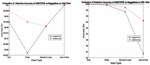 Figure 4. Detection accuracy result of ASSCO-IDS vs Bagged tree on both datasets