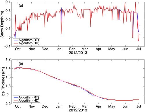 Figure 8. Time series of snow depths and ice thicknesses retrieved by the algorithm using historical data (HD) and online real-time data (RT).