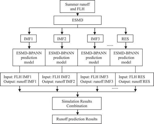 Figure 3. Flowchart of the runoff prediction model based on the ESMD-BPANN algorithm.