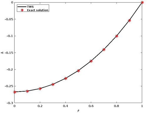 Figure 5. Graphical comparison between the Taylor wavelet solution (TWS) and the Exact solution for Problem 3.