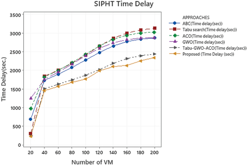 Figure 12. Comparison of Time Delay parameter of Proposed and Existing approach in SIPHT Workflows.