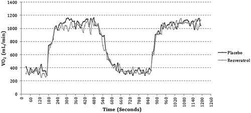 Figure 2. Group mean VO2 response during two bouts of exercise shown every 10 seconds. Responses following RV supplementation are shown as solid circles, while the placebo responses are shown as open circles.