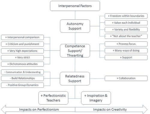 Figure 1 Interpersonal factors considered antecedents of creativity and perfectionism. Note. Interpersonal factors described as affecting creativity are illustrated on the right, and interpersonal factors described as affecting perfectionism are illustrated on the left. Plus signs (+) are used to denote nurture; for instance, freedom within boundaries is a form of autonomy support considered to nurture creativity. In contrast, minus signs (–) are used to denote inhibiting influences; for instance, communication and understanding are forms of relatedness support considered to inhibit perfectionism.