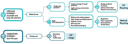 Figure 5. Material use of wood creates the highest value (reproduced diagram by Metsä Group’s material).