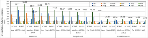 Figure 7. Precipitation average monthly for near, intermediate and far future for RCP4.5 so as RCP 8.5 at Alexandria, Borg El-Arab and Wadi El-Natroun byICHEC-EC-EARTH- SMHI- RCA4 (EUR 0.11).