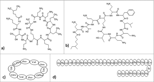 Figure 5. Structures of the anti-biofilm molecules that inhibit lipopolysachharides. (a) Colistin (Polymixin E)Citation273, (b) Polymixin B274,275, (c) Gramicidin S276, (d) Sushi peptide (S1 domain)Citation181.