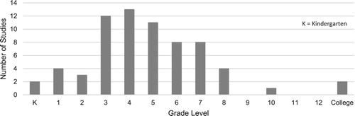 Figure 7. The distribution of grades included in the empirical studies.