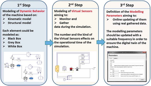 Figure 2. Steps of advanced modelling.