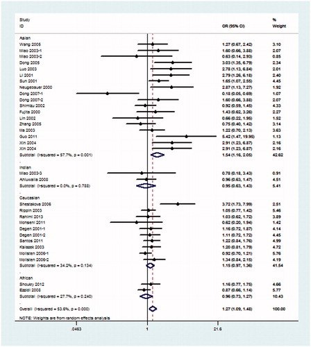 Figure 3. Meta-analysis for eNOS 4b/a polymorphism in DN (dominant model: 4aa + 4ab vs. 4bb) compared with DM patients.