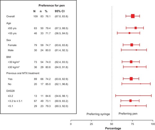 Figure 1 Overall preference for MTX prefilled pen and stratification by baseline characteristics.