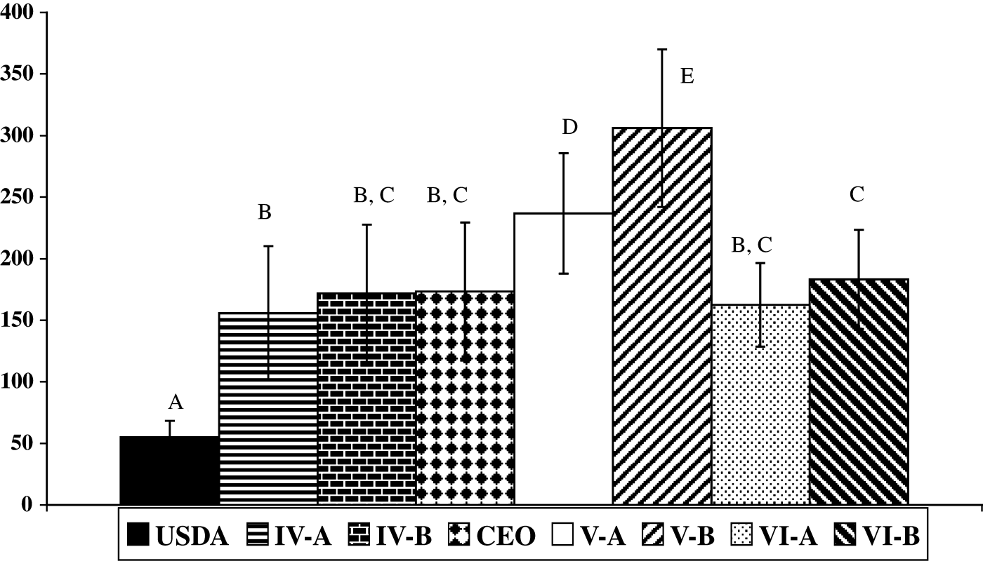 Figure 4.  Average plaque diameter in LMH cells for ILTV isolates. The average diameters in micrometers of 100 plaques±standard deviation was calculated for each isolate, CEO vaccine, and the USDA strain. Different uppercase letters represent significant size differences at P ≤ 0.05.