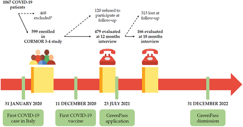 Figure 1. Timeline of in- and out- COVID-19 patients included in the study at 12- and 18-months follow-up.