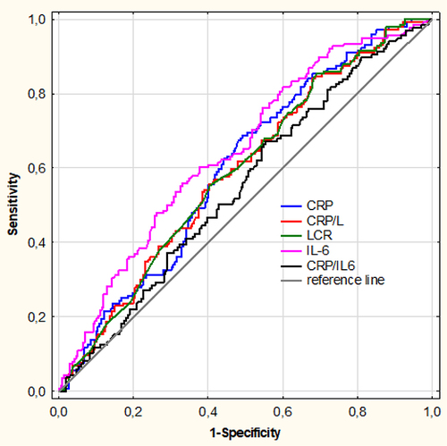Figure 1 Receiver operating characteristic (ROC) curves of CRP, CRP/L, LCR, IL6, CRP/IL6 used to differentiate patients with severe and non-severe COVID-19.