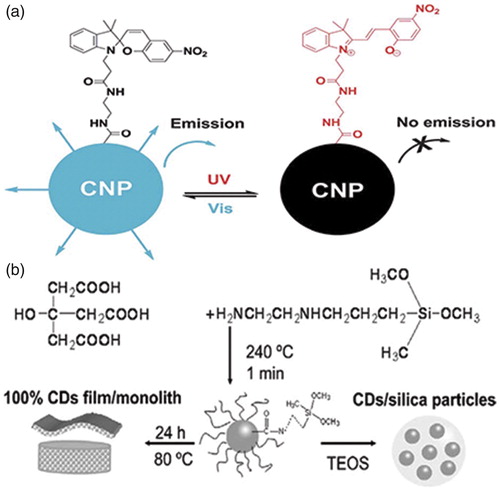 Figure 11. (a) Schematic representation of the light-excited fluorescence modulation of spiropyran-modified CQDs. (Reprinted from Ref. [Citation60] with permission from The Royal Society of Chemistry.); (b) schematic diagram for the preparation of photoluminescent CDs, flexible CD film and CDs/silica particles. (Reprinted from Ref. [Citation52] with permission from Copyright 2011 John Wiley and Sons).