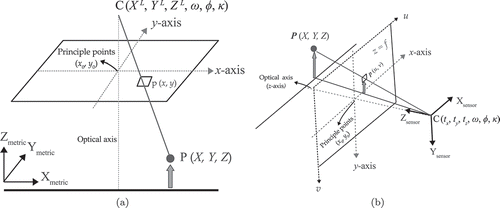 Figure 1. Pinhole camera models in (a) Photogrammetry using metric coordinate system and (b) Computer vision using sensor-defined coordinate system