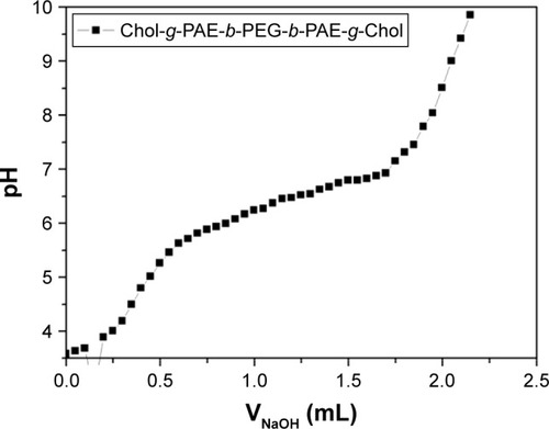 Figure 4 The potentiometric titration of polymer (PAE-g-Chol)-b-PEG-b-(PAE-g-Chol) solutions.Abbreviation: (PAE-g-Chol)-b-PEG-b-(PAE-g-Chol), (poly(β-amino esters)-g-cholesterol)-b-poly(ethylene glycol)-b-(poly(β-amino esters)-g-cholesterol).