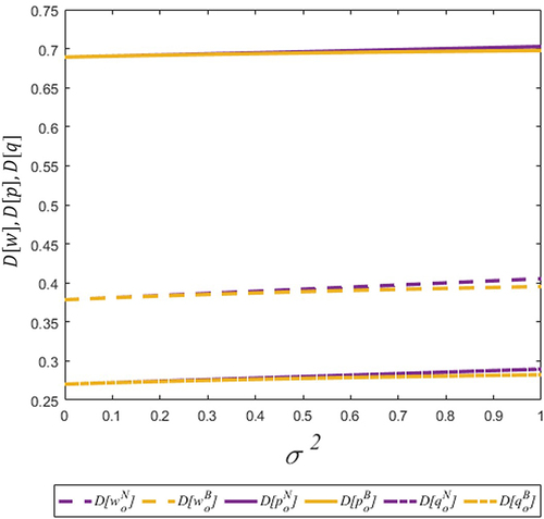 Figure 3 The trends of variables of original drugs with respect to the quality variance.