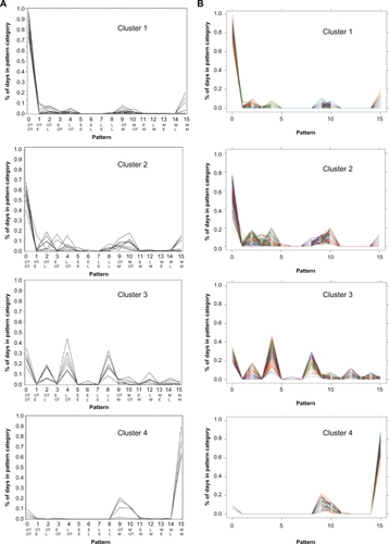 Figure 2 A) Observed distributions of nonadherence patterns in renal transplant patients. Shown are nonadherence patterns observed by Russell et alCitation9 for patients in clusters 1–4 (Ns 14, 8, 6, and 4, respectively; the “Others” category, N = 12, is not presented). Each line represents an individual patient. The ordinate shows the percent days with each adherence pattern, and the abscissa shows the 16 patterns, numbered 0–15; the top row of abbreviations shows the timing of morning dose, and the bottom row, timing of the evening dose. B) Simulated distributions of nonadherence patterns.Figure 2A was reprinted with permission of John Wiley & Sons, Inc. from Res Nurs Health vol. 29, no. 6, 2006, pp. 521–532.