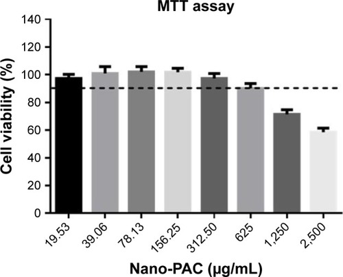 Figure 2 Cell viability of LC540 cell after treating with Nano-PAC for 24 hours.Note: Data are shown as mean±SD (n=3).Abbreviations: Nano-PAC, PAC encapsulated in silica–chitosan nanoparticles; PAC, petri dish-cultured Antrodia cinnamomea.