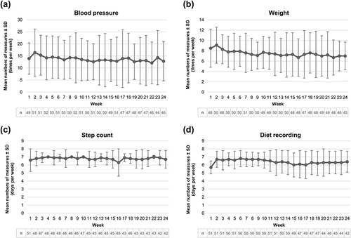Figure 2 Weekly mean numbers of measures of each health parameter over the six-month follow-up period: (a) blood pressure, (b) weight, (c) step count, and (d) diet recording.