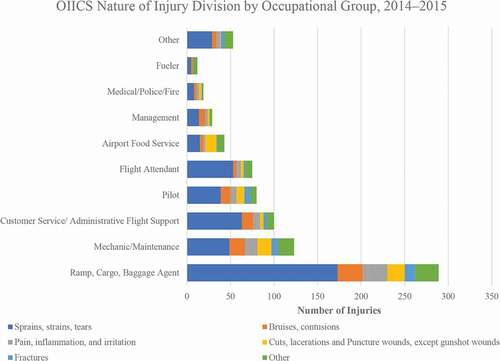 Figure 2. Frequency of occupational injury and illness classification system nature of injury by occupational group. OIICS nature of injury codes: sprains, strains, tears: 123*; Bruises, contusions: 143; Pain, inflammation, and irritation: 1972, 1973, 1974, 1978, 1979; Cuts, lacerations and Puncture wounds, except gunshot wounds: 132, 133; Fractures: 111, 183*; All other codes