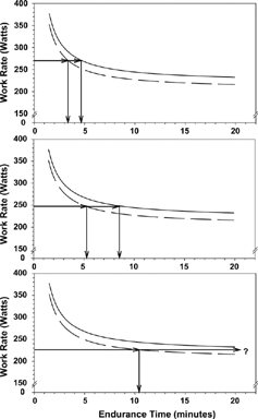 Figure 1. Effect of the choice of work rate in a constant work rate exercise test on the increase in exercise duration after an exercise training program. Responses are stimulated data, but are adapted from those presented by Poole et al. Citation[[28]], who studied the power-duration relationship in healthy subjects before and after training. Curved lines in each panel are power-duration curves constructed from a series of constant work rate tests performed at a variety of work rates. Dashed curved line: before an exercise training program. Solid curved line: after a training intervention. Upper, middle, and lower panels show, respectively, the results of choosing a work rate of 270, 248, and 226 watts as the measure of constant work rate duration is short (about 3.3 minutes) and the increase in exercise tolerance engendered by training is only about 1.5 minutes. For 226 watts (lower panel), the initial exercise duration is long (about 10.5 minutes); after training this work rate is below critical power and can be tolerated indefinitely. In contrast, a work rate of 248 watts (middle panel) yields an initial duration of about 5.3 minutes and the increase in exercise tolerance is approximately 3.3 minutes.