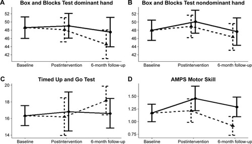 Figure 2 Estimated means and 95% confidence intervals by outcomes and groups at postintervention and 6-month follow-up.