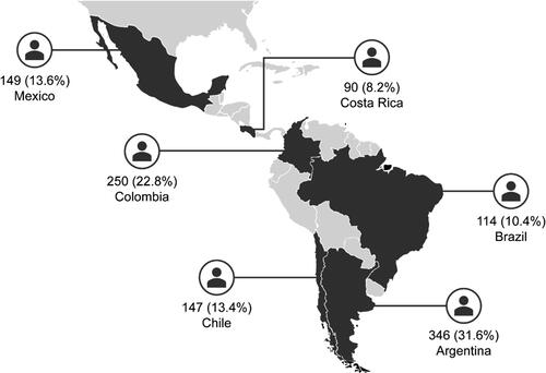 Figure 1. Patient enrollment across countries in the SABINA III Latin American cohort (N = 1096). SABINA: SABA use IN Asthma.