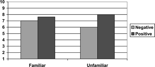 Figure 1. Mean favorability attitudes toward social groups as a function of group familiarity and consensus information, Study 2.