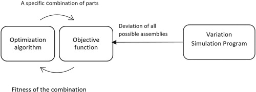 Figure 5. Optimisation process using the second strategy.