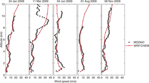 Fig. 11 Wind direction corresponding to anomalous CO and O3 profiles obtained from MOZAIC observation and WRF-Chem simulations are plotted against altitude.
