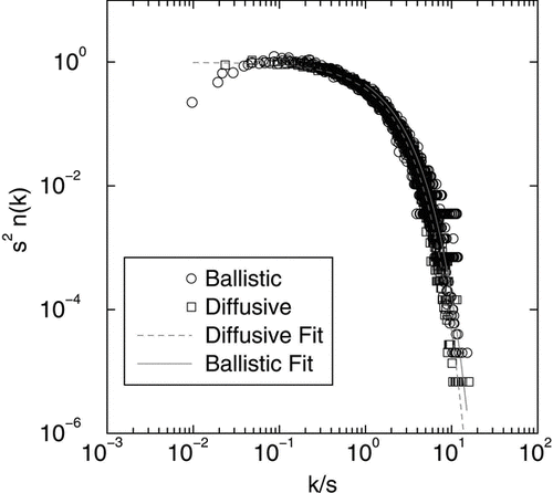 FIG. 4 Scaled form of ballistic and diffusive particle size distributions at t D for various values of t D . The scaled distribution has the functional form ϕ (x) = Ax− λe- α x for large sizes (x > 1) with α = 1 – λ with ≈ (ballistic coalescence) = 1/6 and λ (diffusive coalescence) = 0.