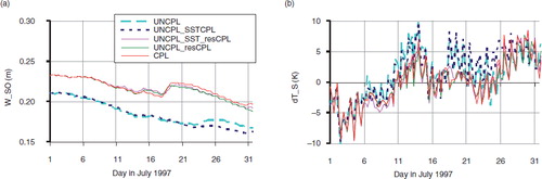 Fig. 6 (a) Area averaged soil moisture (m) summed up for six uppermost levels of the various experiments over Central Europe in July 1997 and (b) difference of simulated daily surface temperature against ERA-Int data over Central Europe in July 1997.